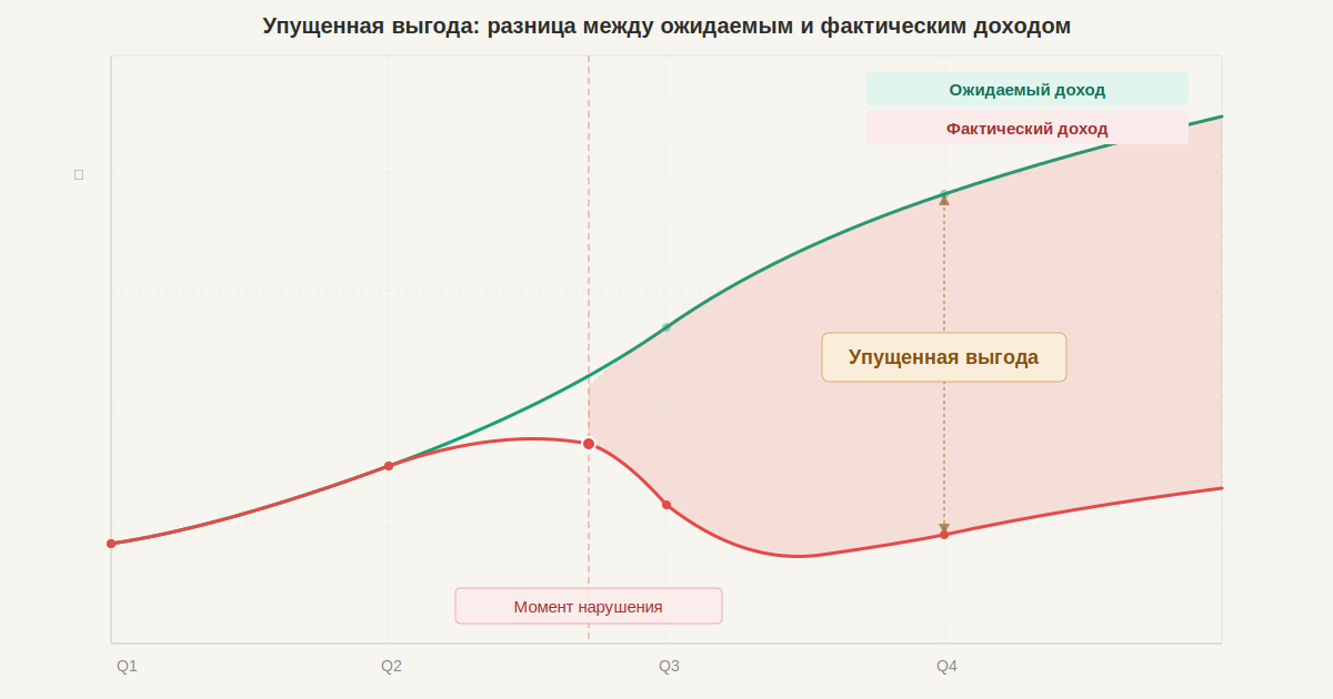 Расчет упущенной выгоды для взыскания в арбитражном суде по ст. 15 ГК РФ